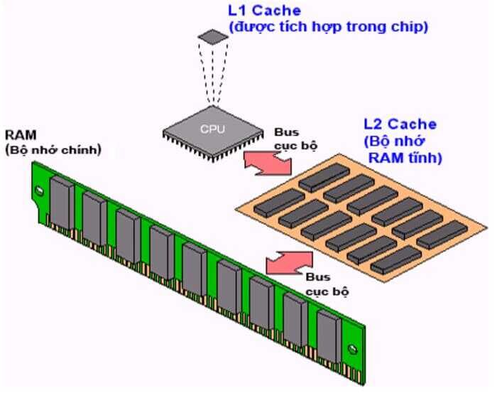 Cách thức hoạt động của bộ nhớ cache