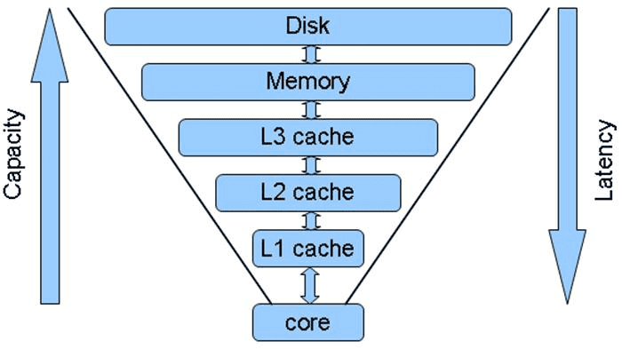 Các cấp độ bộ nhớ cache